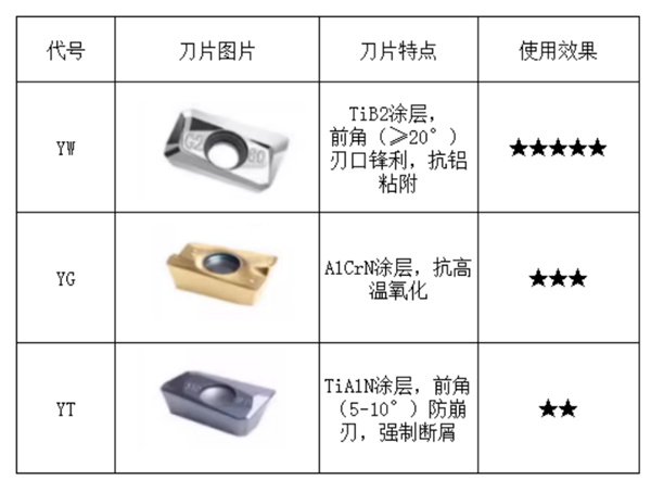 YW型与YG型与YT型硬质合金刀片